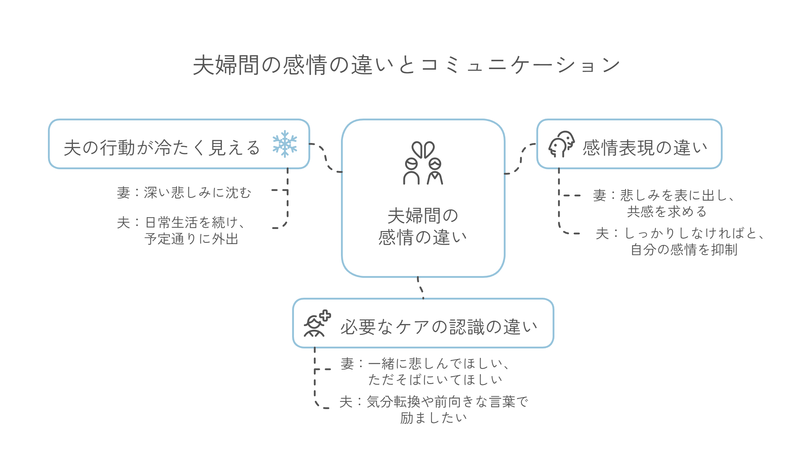 グリーフに関わる夫婦間での感情の違い