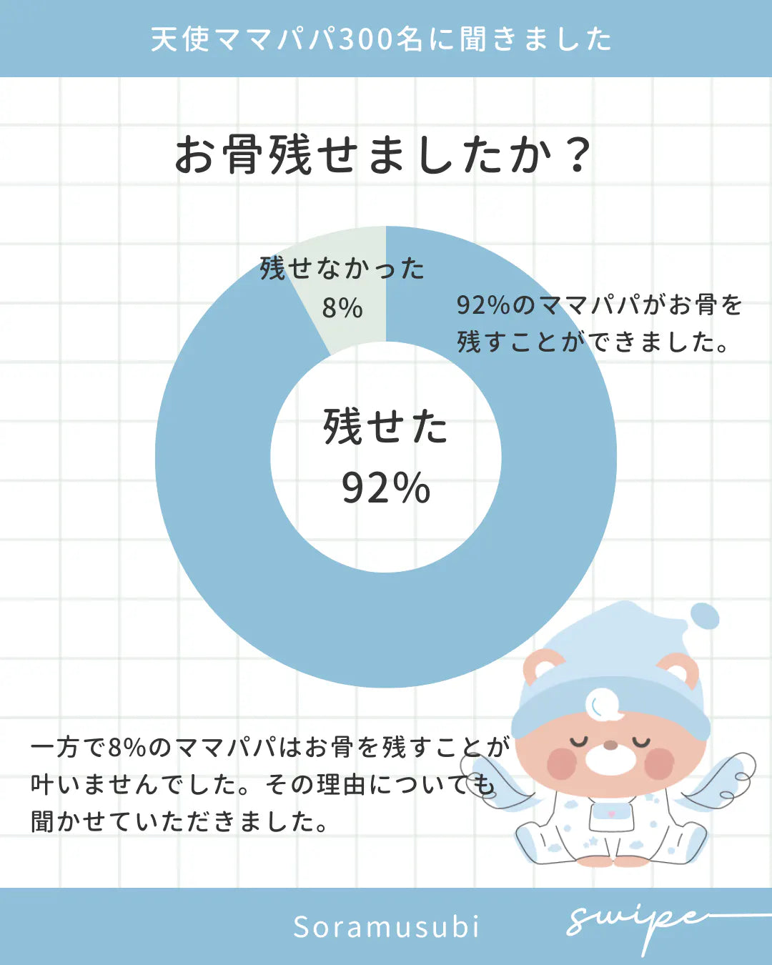 赤ちゃんのお骨が残ったかどうかのアンケート結果
