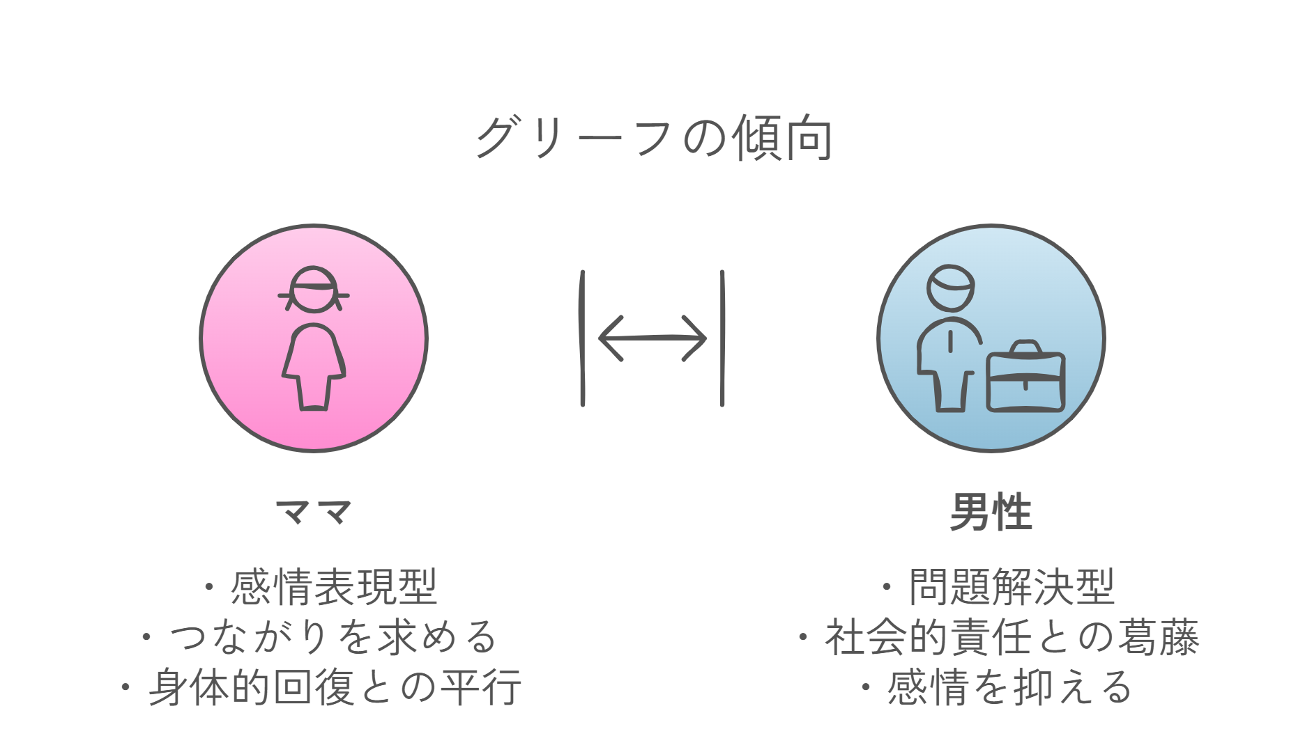 男女間でのグリーフの違い