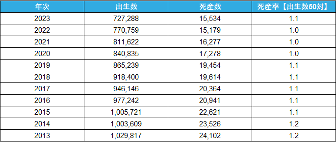 人口動態統計による年度ごとの死産件数