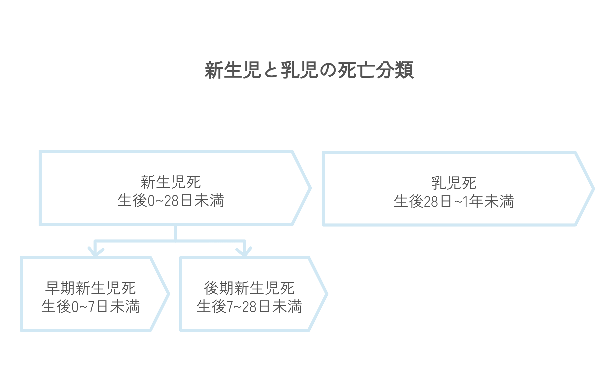 新生児と乳児の死亡分類