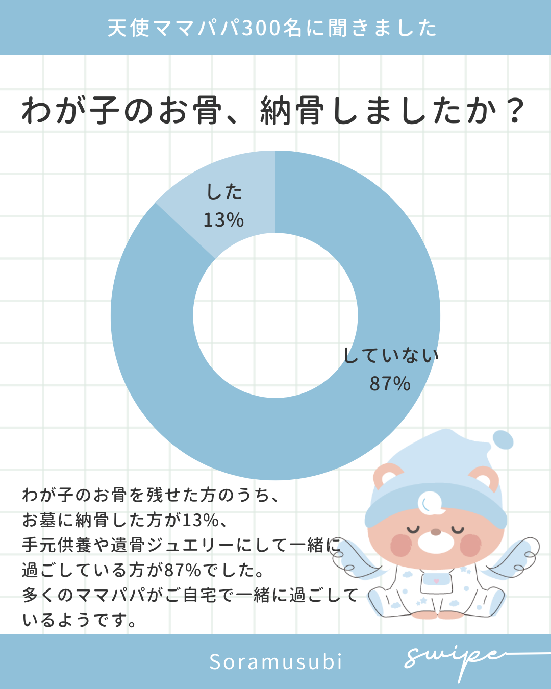赤ちゃんのお骨の納骨有無についてのアンケート結果