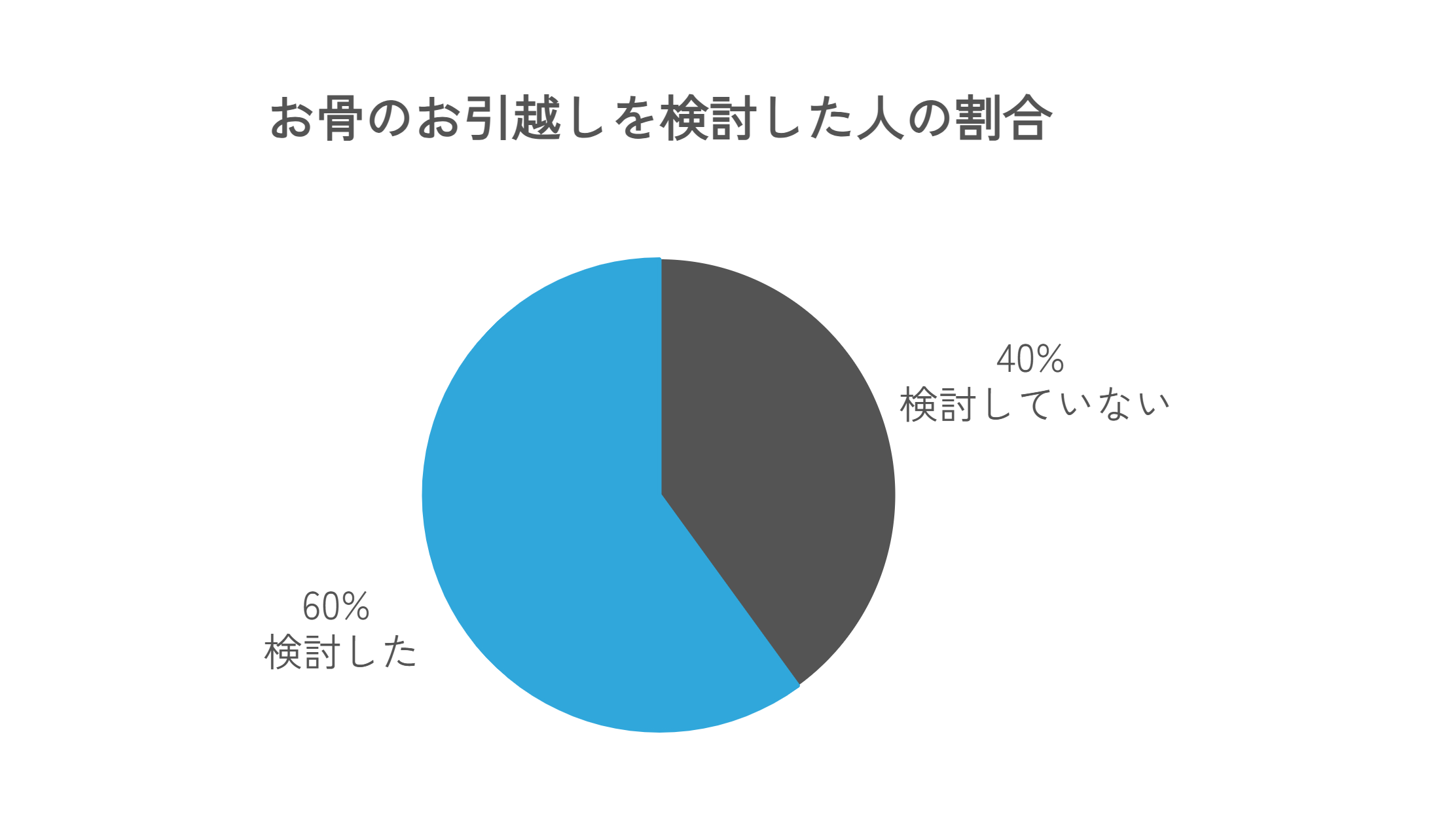 お骨のお引越しを検討した人の割合